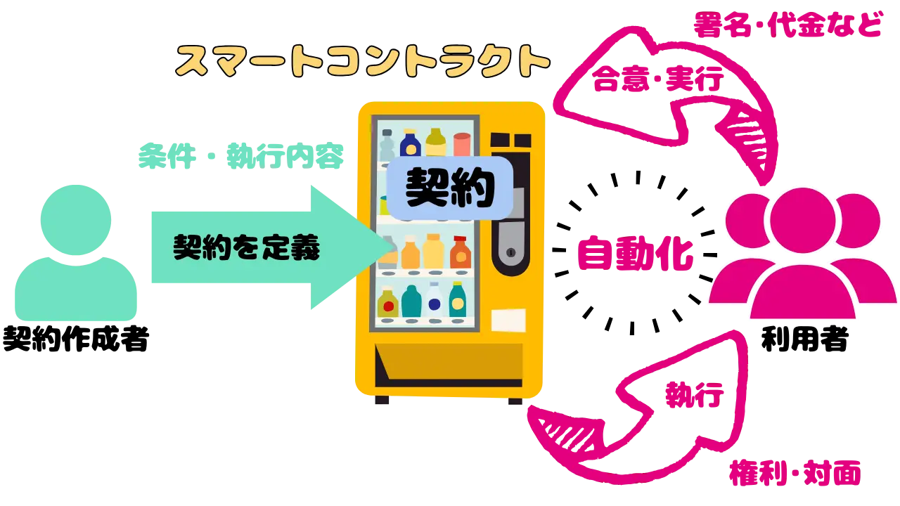 仮想通貨】イーサリアム（ETH）はオワコン？特徴や将来性を解説 | かっこかりぶろぐ